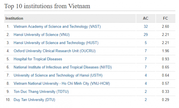 Trường ĐHBK Hà Nội xếp thứ hạng cao trên bảng xếp hạng Nature Index 2018