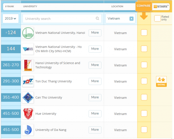 QS ASIA 2018-2019: 30-step up for Hanoi University of Science and Technology