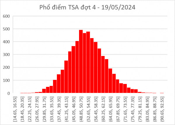 Học sinh Trường THPT Thái Hòa (Nghệ An) là Thủ khoa đợt 4 ĐGTD kíp thi ngày 19/5