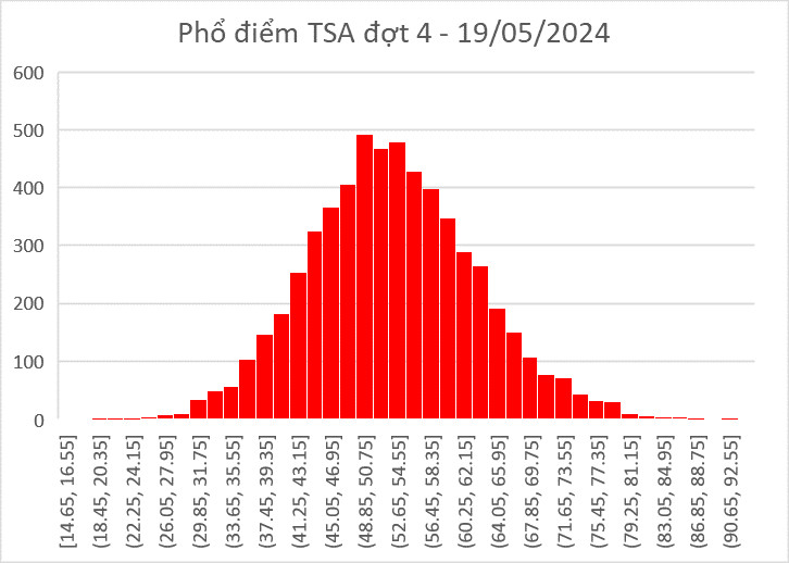 Học sinh Trường THPT Thái Hòa (Nghệ An) là Thủ khoa đợt 4 ĐGTD kíp thi ngày 19/5