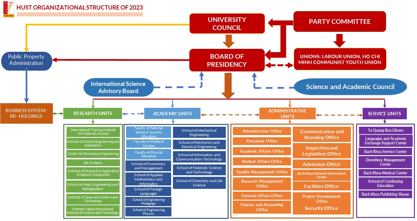 HUST organization 2023